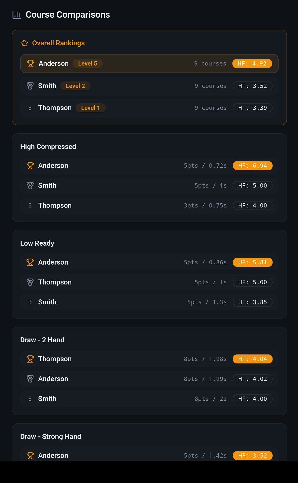 Performance Tracker shooting session results and hit factor screen.