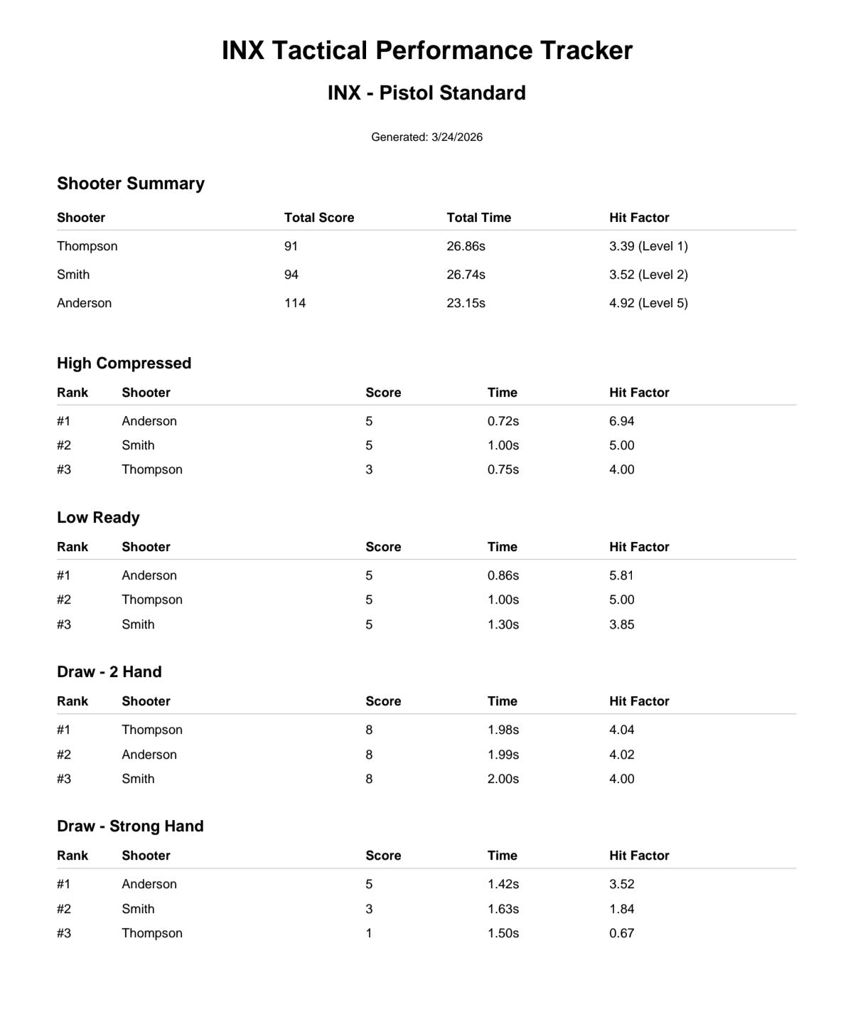 Performance Tracker exported shooting performance report.